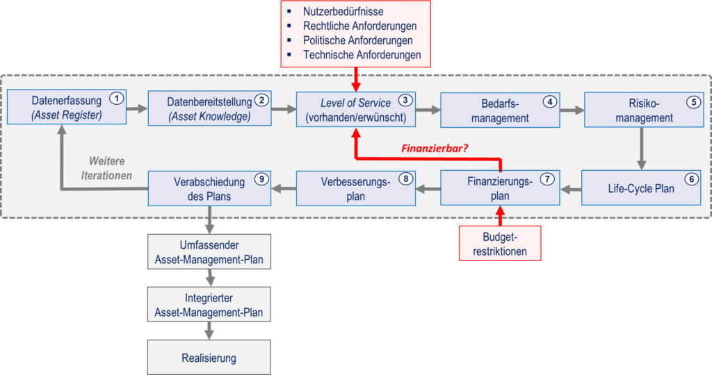 Bild 1:Asset-Management-Plan (eigene Darstellung in Anlehnung an [7])