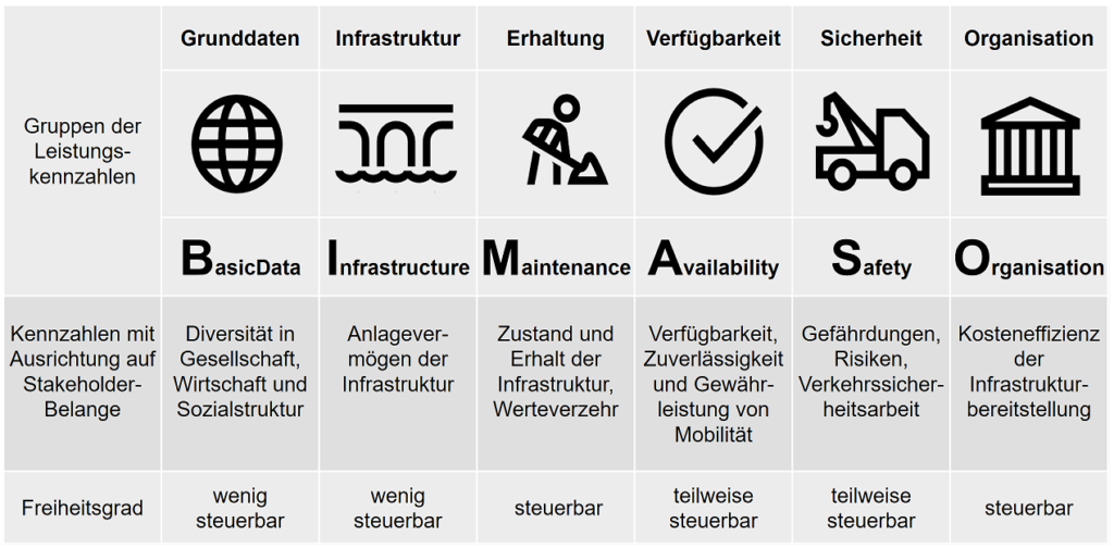 Bild 2: Bereich von Kennzahlen für die Straßeninfrastruktur [13]