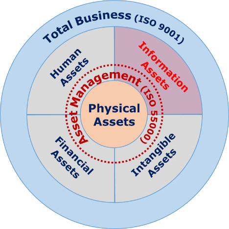 Information als Asset im Asset Management (eigene Darstellung in Anlehnung an [1])