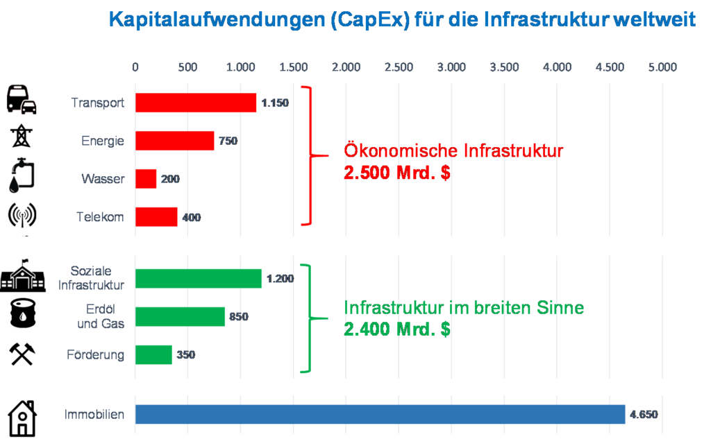 Kapitalaufwendungen für die Infrastruktur weltweit