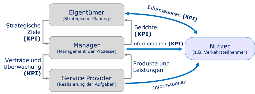 Bild 1: KPI als Kommunikations- und Steuerungsinstrument zwischen den Parteien im Asset Management