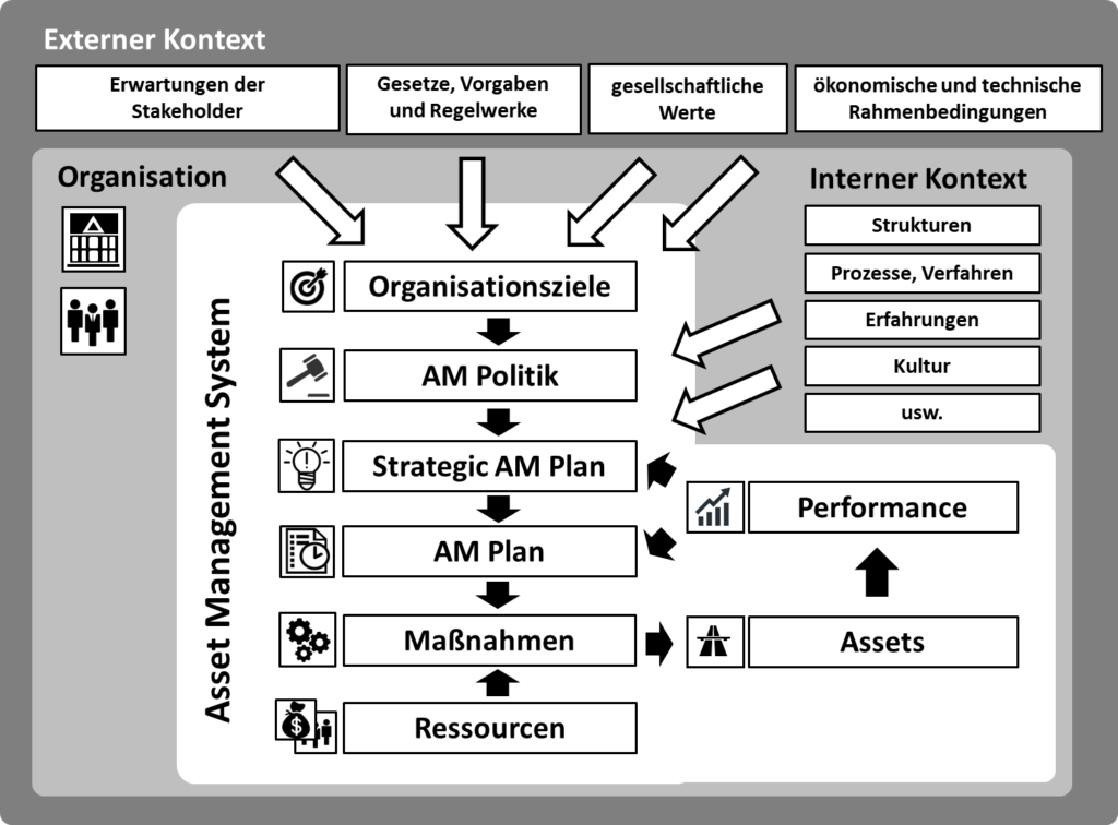 Bild 1: Organisation, Kontext und Asset-Management-System