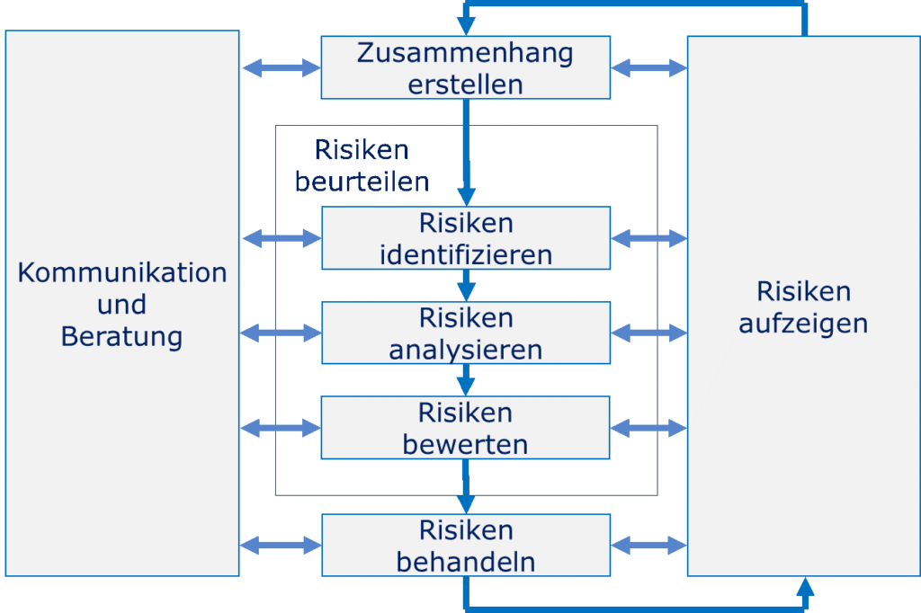 Prozess des Risikomanagements gemäß ISO 31000