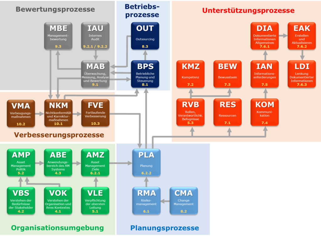 Prozesse – Bestandteile der Norm ISO 55001 [19]
