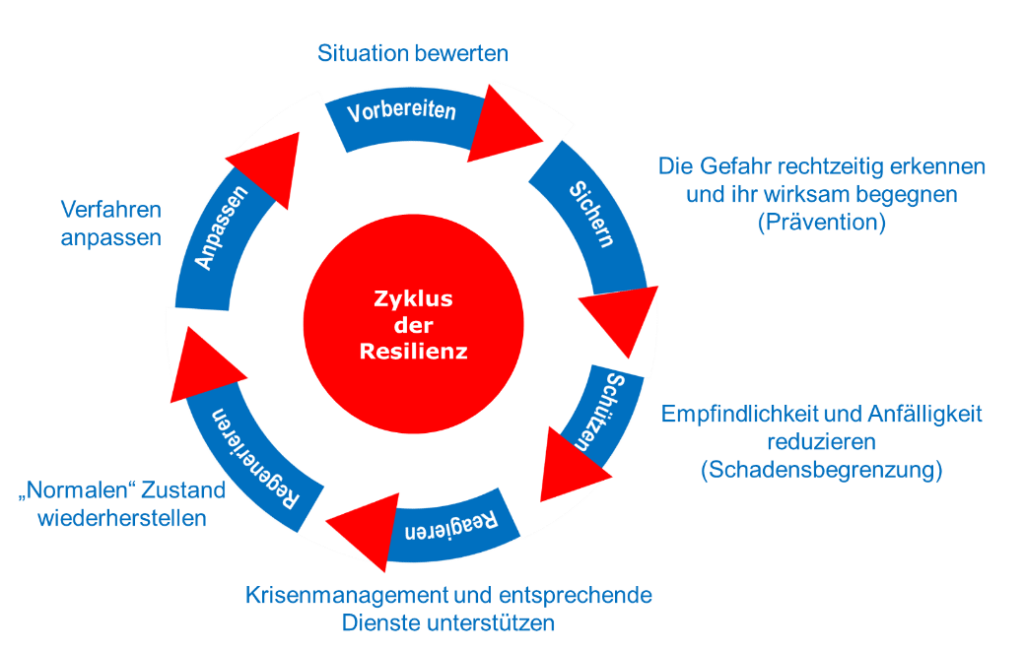 Bild 1: Schematische Darstellung des Resilienz-Zyklus