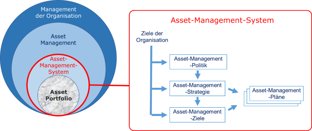 Bild 1: Asset-Management-System