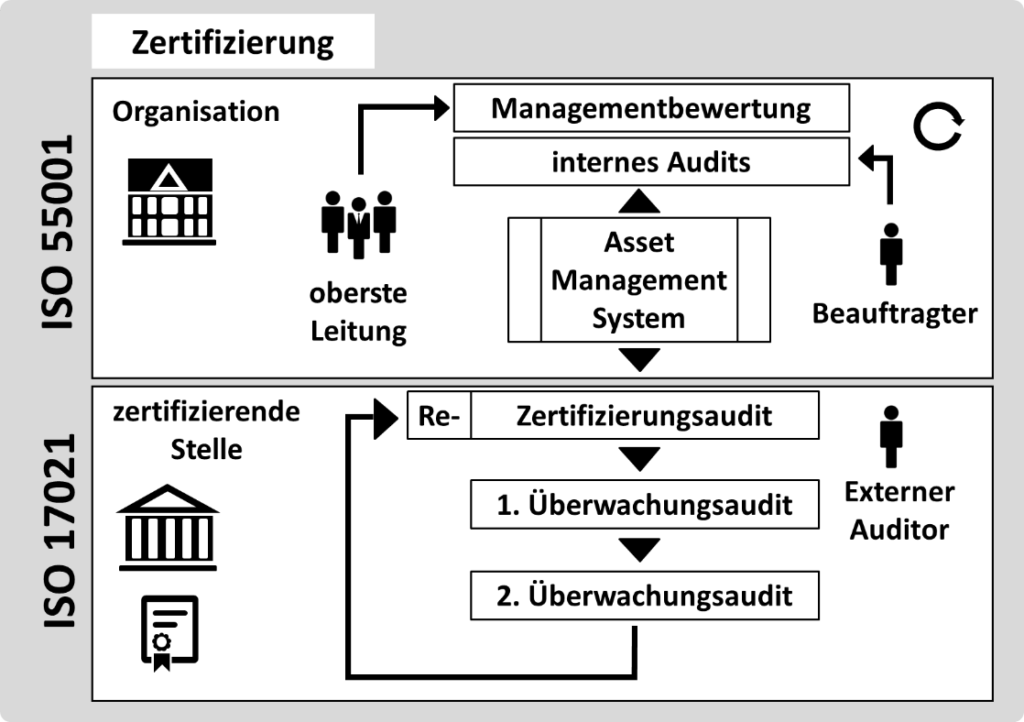Bild 1: Zertifizierung des Asset-Management-Systems [20]