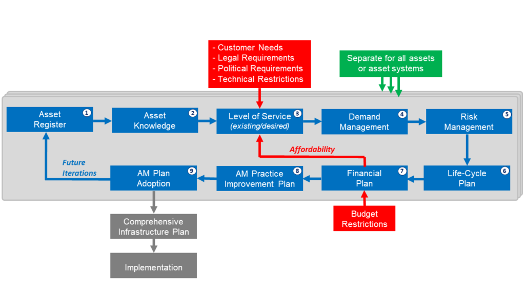 Asset management plan (own presentation based on [1])