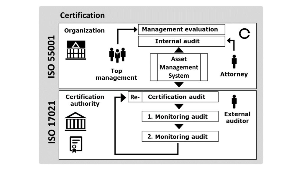Certification of the asset management system [1]