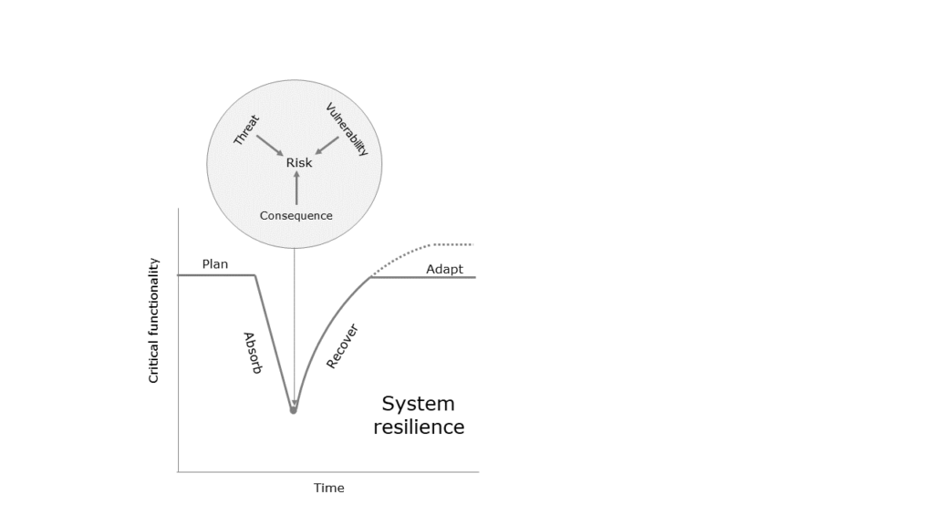 Characteristics of the resilience of the infrastructure [2]