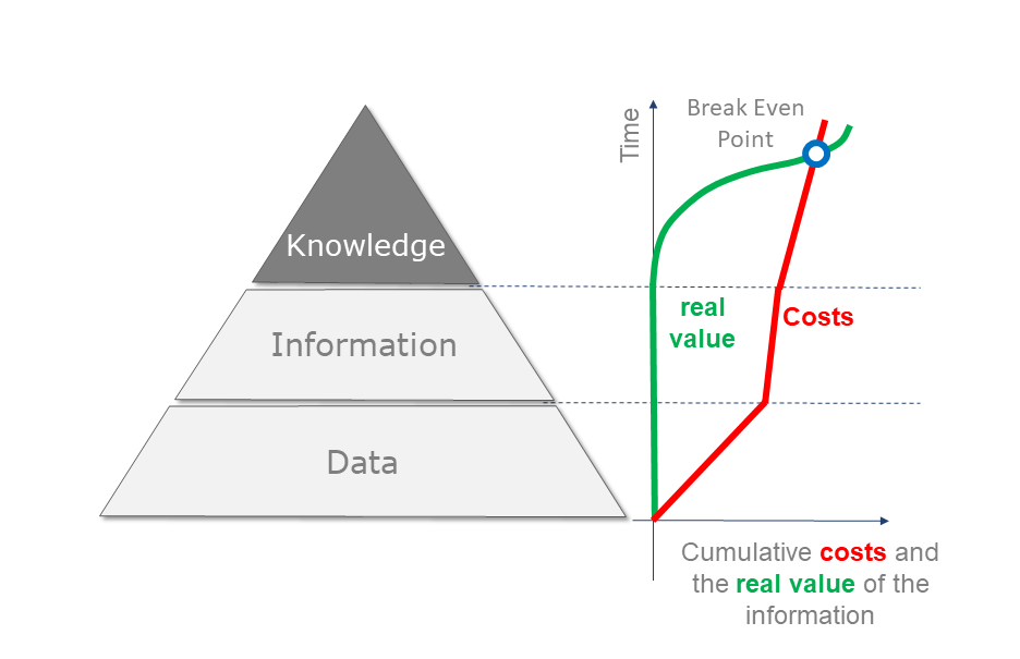 Cumulative costs and the real value of information in asset management