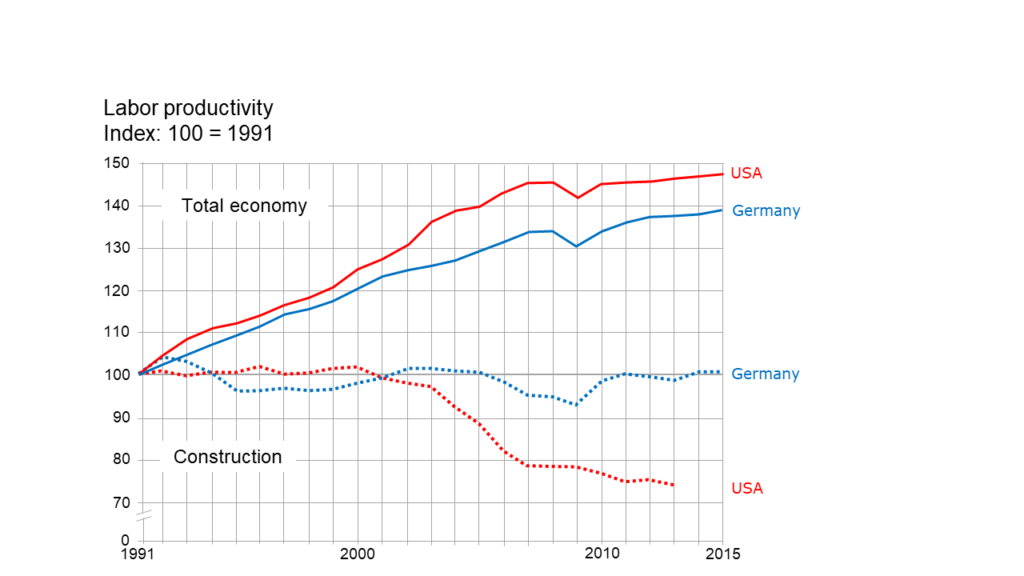 Efficiency in the construction industry in selected countries (own presentation based on the database of [1])