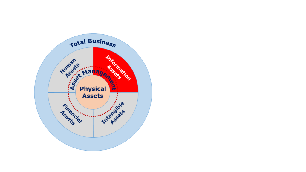Information as an asset in asset management