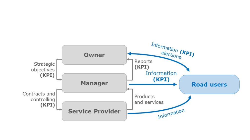 KPI as a communication and control instrument between the parties in asset management