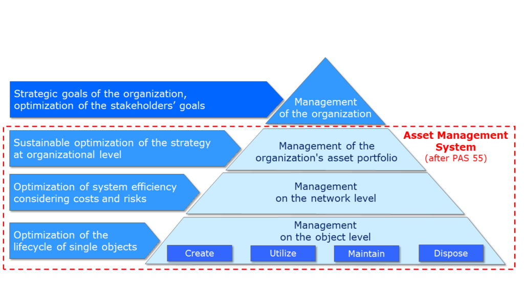Levels of asset management in the organization 