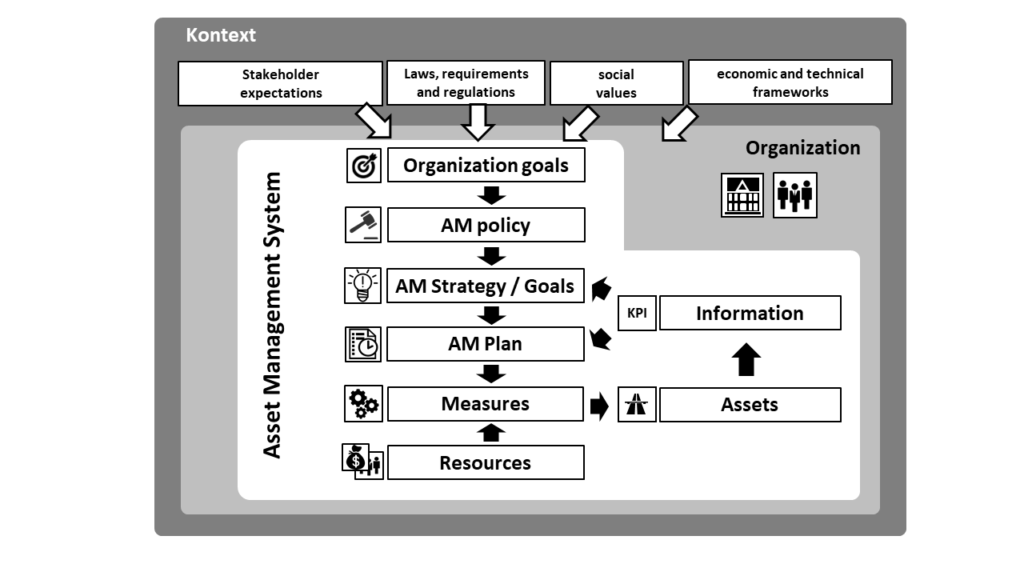Organization, context and asset management system