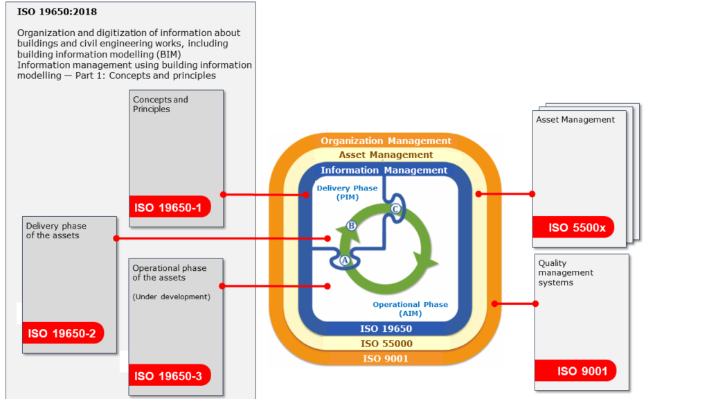 Positioning of the BIM standard in the asset management environment (ISO 196502018-1)