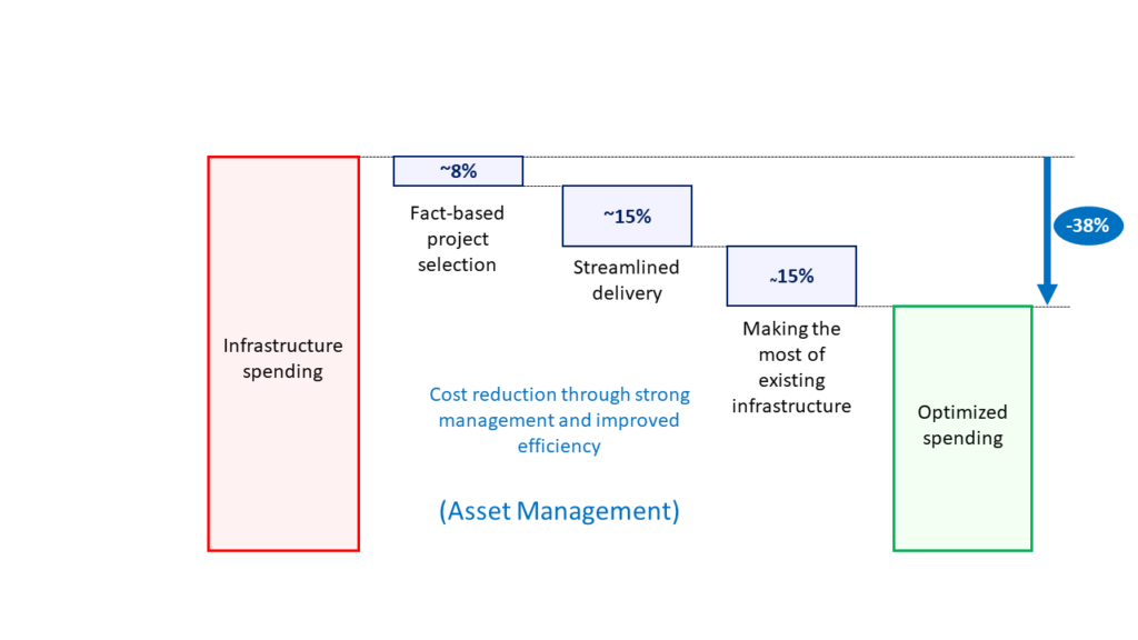 Possible reduction of investment costs as a result of stronger management and increased efficiency. [1]