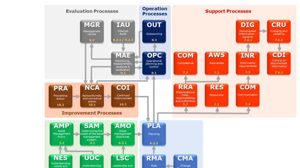 Processes - Components of the ISO 55001 standard [1]