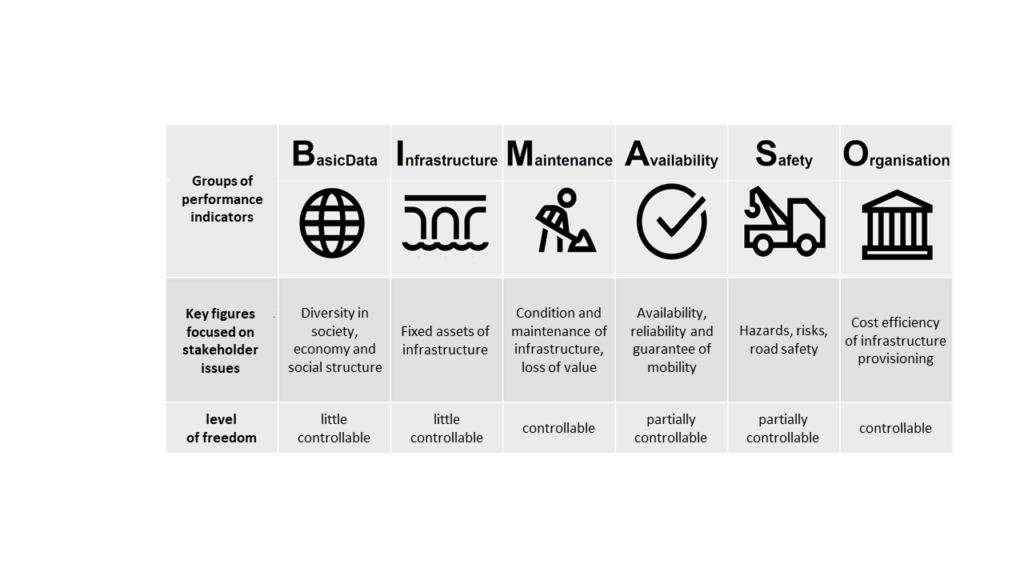 Range of indicators for road infrastructure [1]