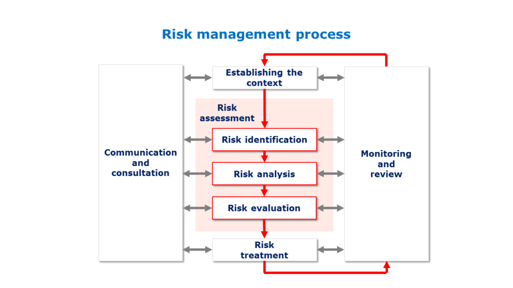 Risk management process according to ISO 31000