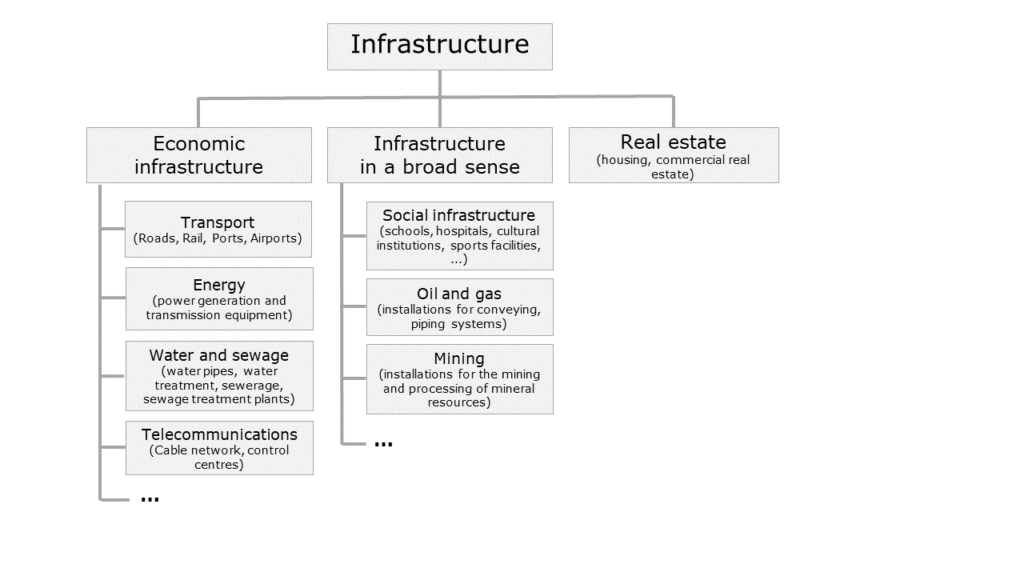 The main types of infrastructure